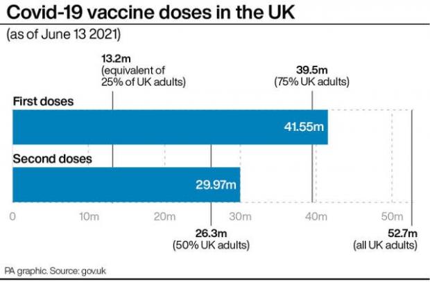 Evesham Journal: Covid-19 vaccine doses in the UK. (PA)